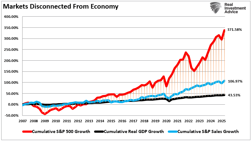 Economic Sentiment Belies Strong Economic Estimates