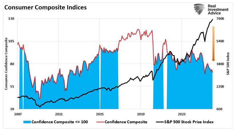 Economic Sentiment Belies Strong Economic Estimates