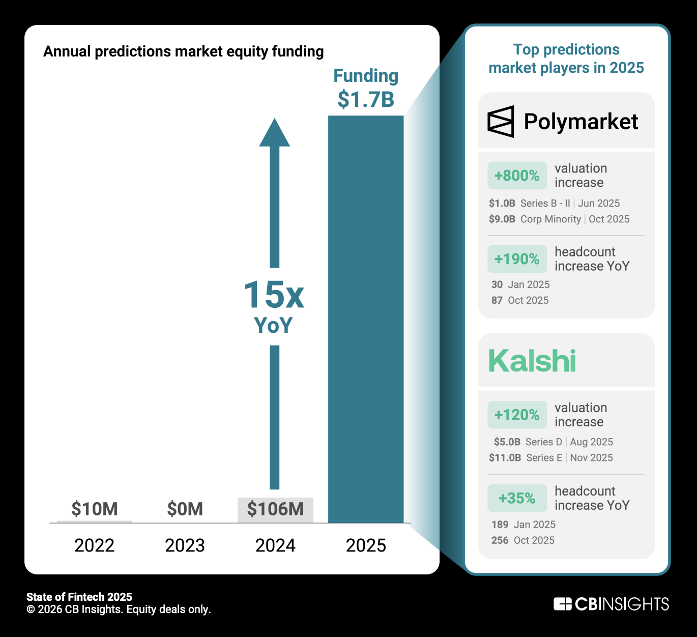 Crypto Leads Large Fintech Equity Rounds; Exit Activity Accelerates
