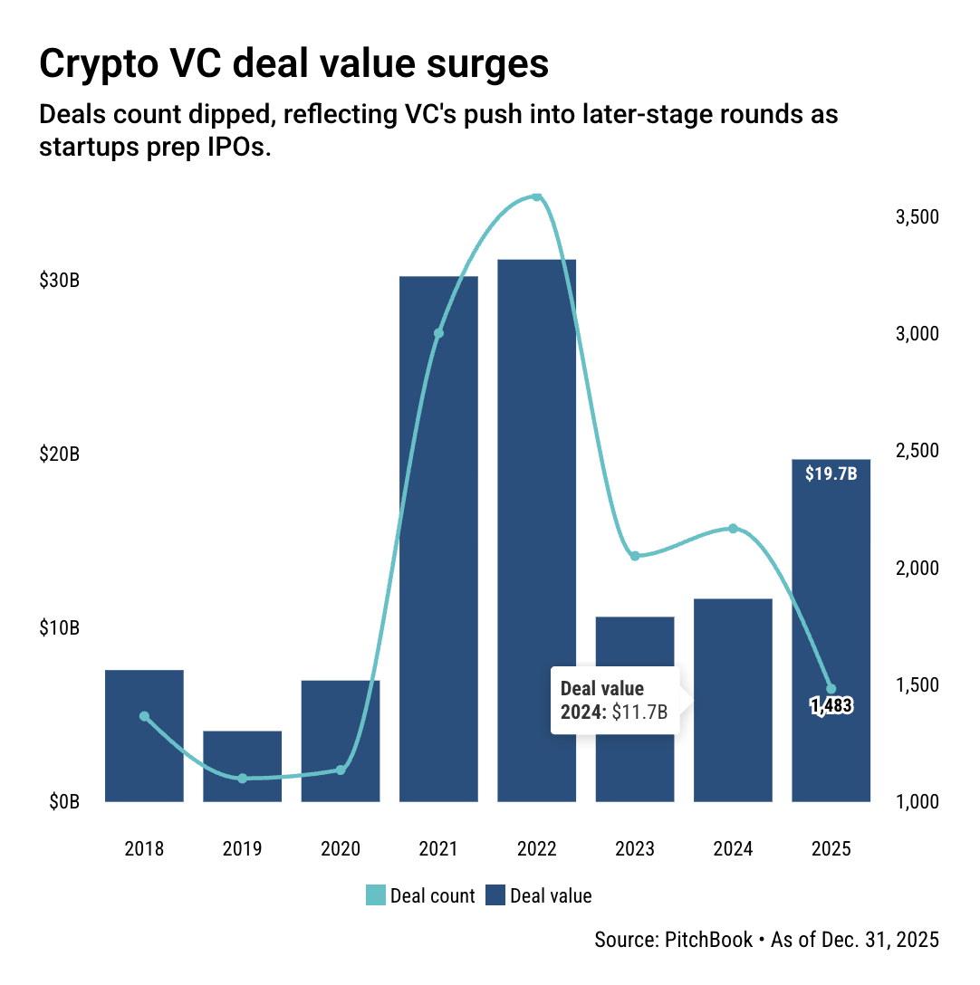 Crypto Leads Large Fintech Equity Rounds; Exit Activity Accelerates