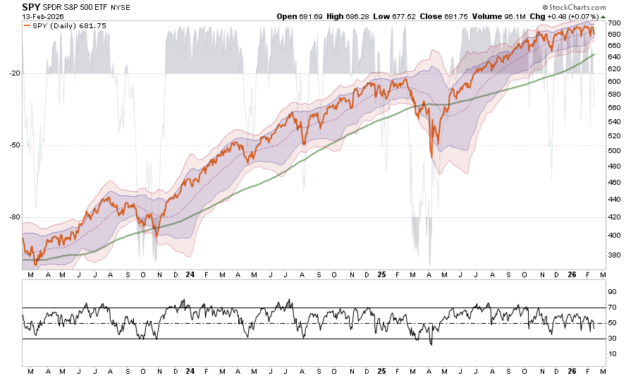 Market Sector Review: Extreme Market Bifurcation