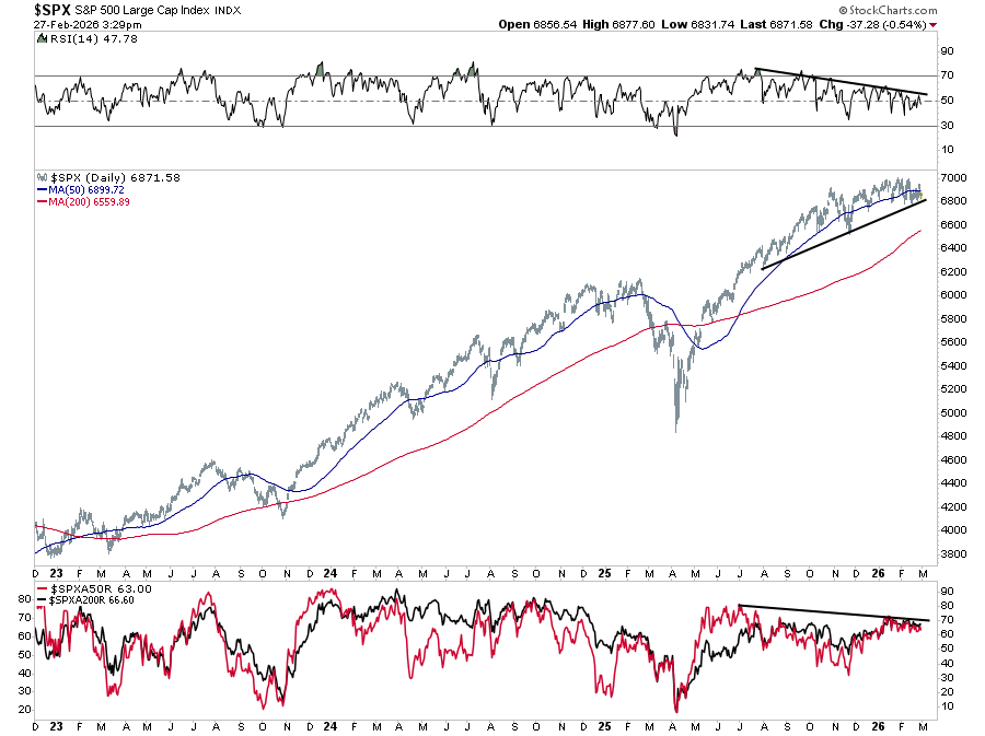 Market Topping Process?