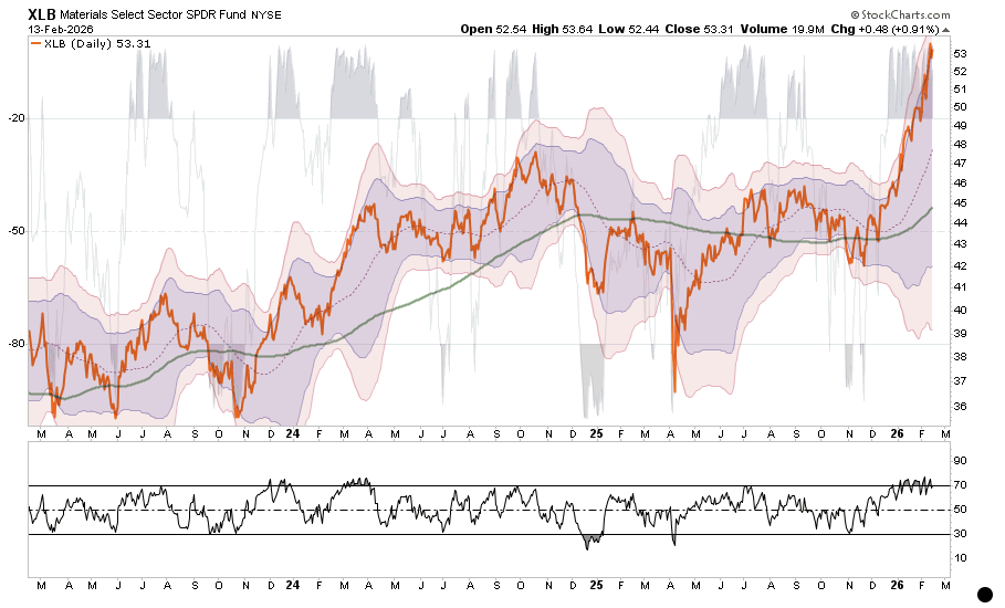 Market Sector Review: Extreme Market Bifurcation