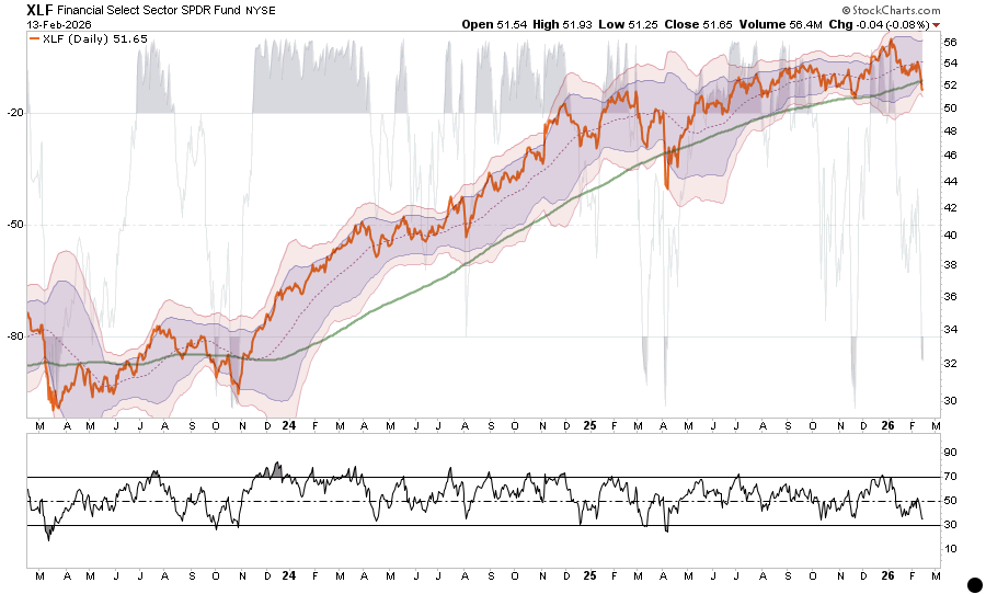Market Sector Review: Extreme Market Bifurcation