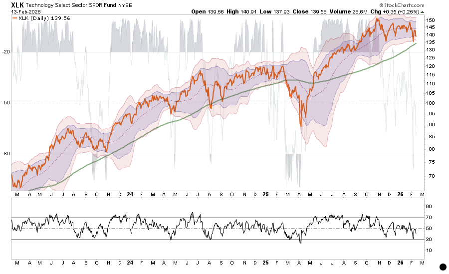 Market Sector Review: Extreme Market Bifurcation
