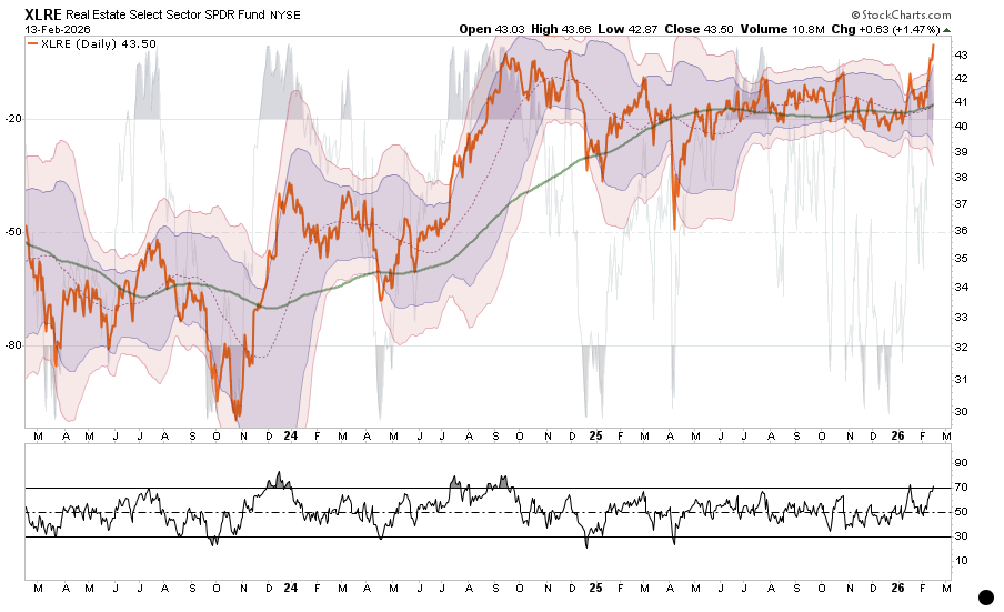 Market Sector Review: Extreme Market Bifurcation