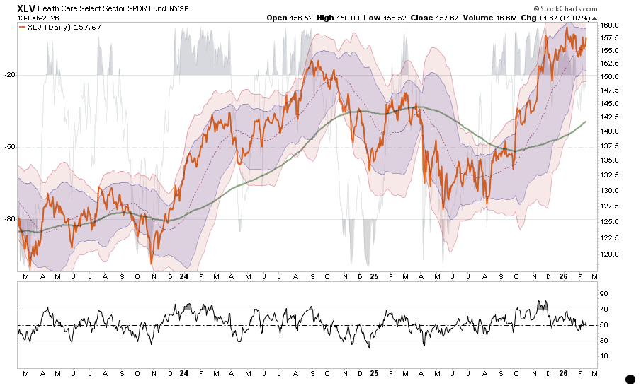 Market Sector Review: Extreme Market Bifurcation