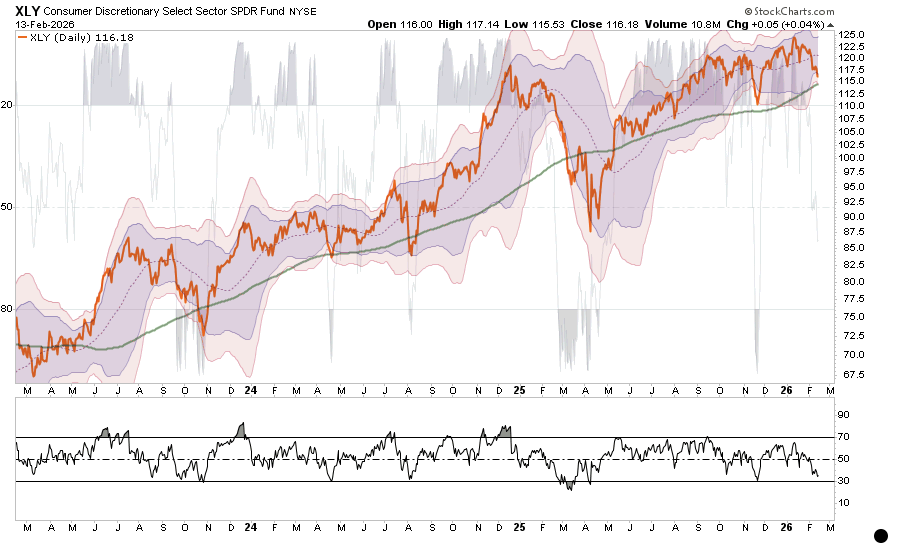 Market Sector Review: Extreme Market Bifurcation