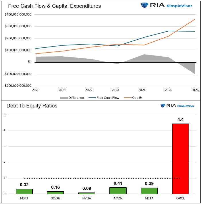 Mag 7 Debt & Declining Free Cash Flow: Worrisome Or Not?