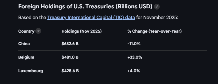 Is China Really Dumping US Treasuries?