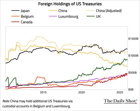 Is China Really Dumping US Treasuries?