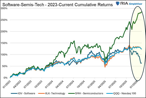 Software Stocks: Navigating The SaaSpocalypse