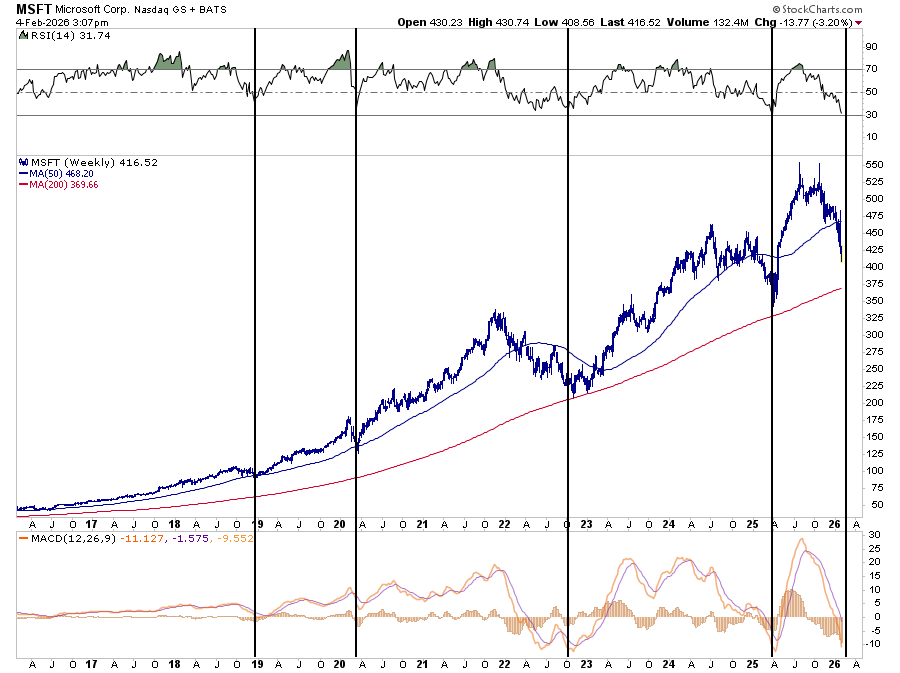 Technology Stocks: Dead Or An Opportunity?