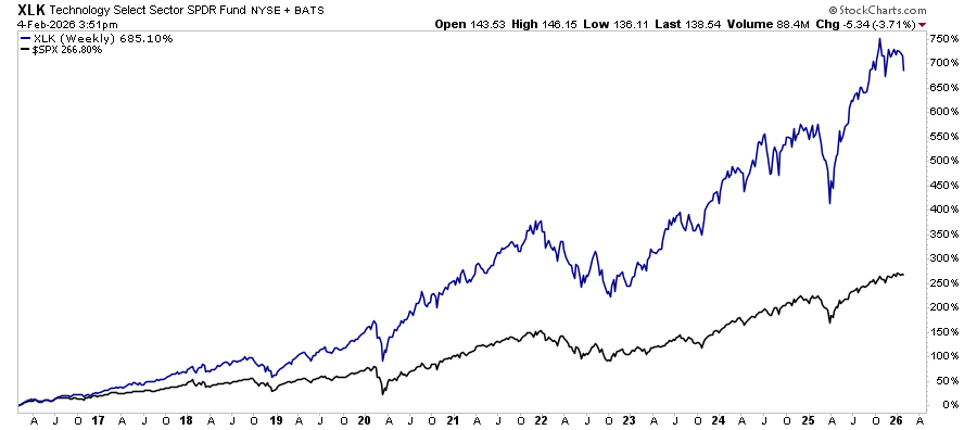 Technology Stocks: Dead Or An Opportunity?