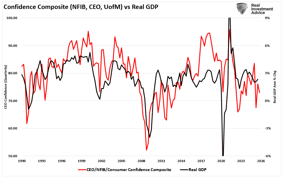 Economic Sentiment Belies Strong Economic Estimates
