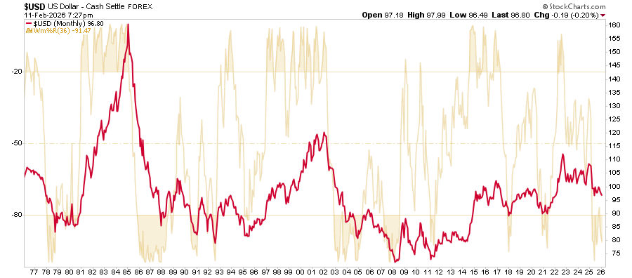 The Weak Dollar Narrative