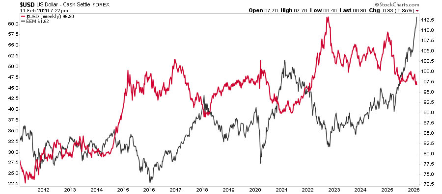 The Weak Dollar Narrative