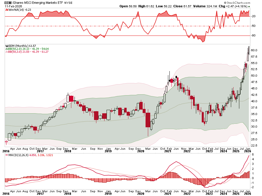The Weak Dollar Narrative