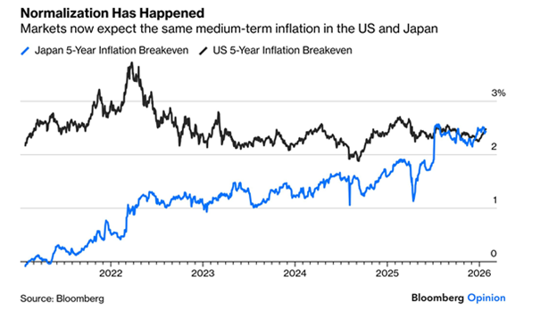 Japan Is Normalizing: Risks To The Yen Carry Trade