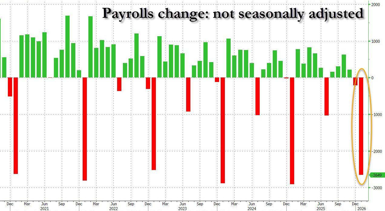 BLS Labor Report Defies Consensus