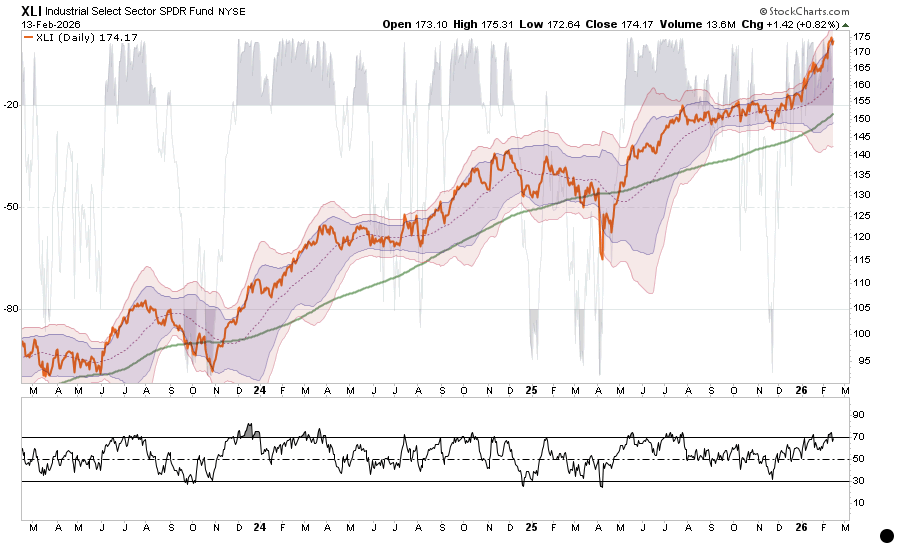 Market Sector Review: Extreme Market Bifurcation