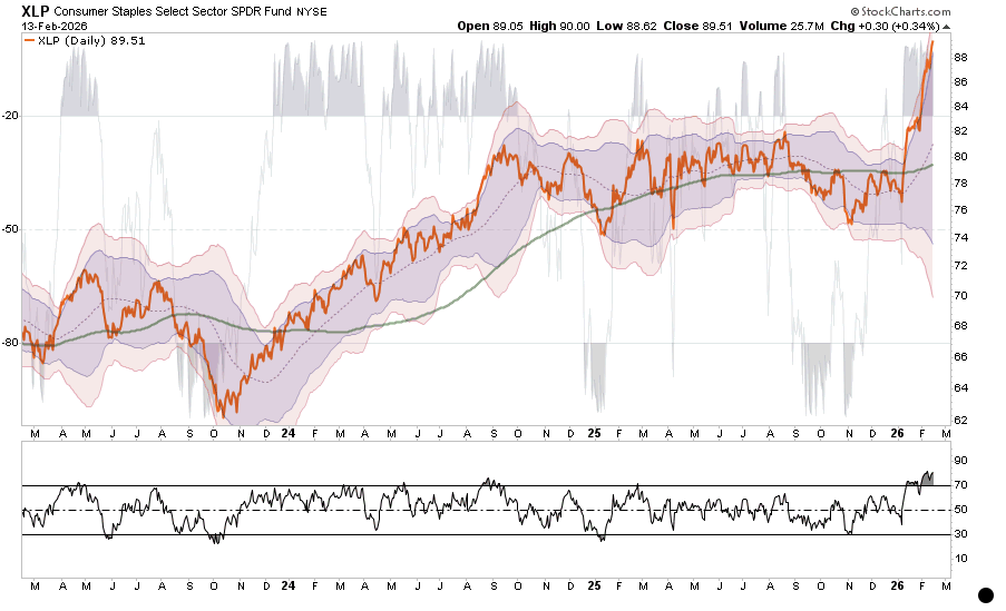 Market Sector Review: Extreme Market Bifurcation