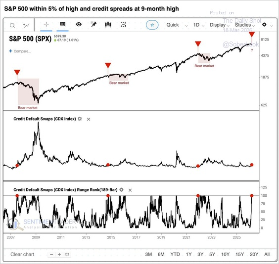 CDX: Credit Spreads Are Flashing A Warning