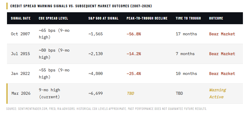 CDX: Credit Spreads Are Flashing A Warning