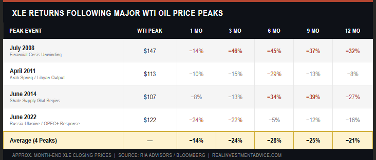 Unemployment Flashes A 100% Recession Warning