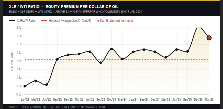 Unemployment Flashes A 100% Recession Warning