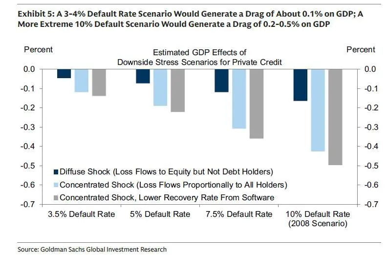 Subprime Crisis 2.0: Will Private Credit Be The Trigger?