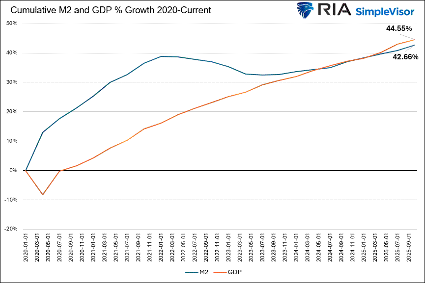 M2 Money Supply: Is 45% Growth Really Inflationary?