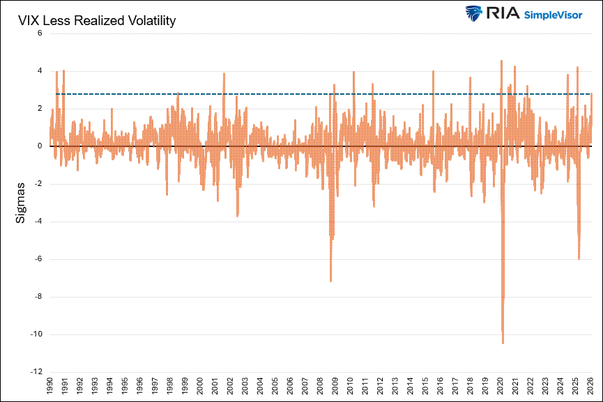 The VIX Is Lying: Or Is It?