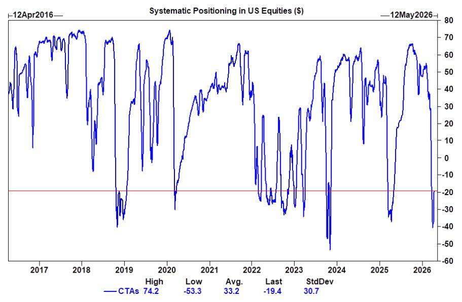 Short Covering Rally Or Is The Bull Market Back?