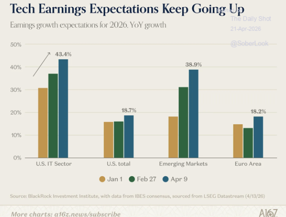 CAR Is Racing Higher