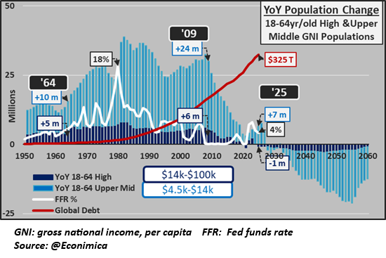 Sex, Money and Demographics