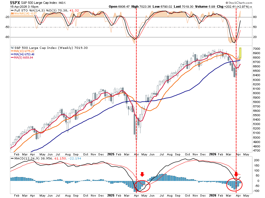 The Market Knew And Proved It Again