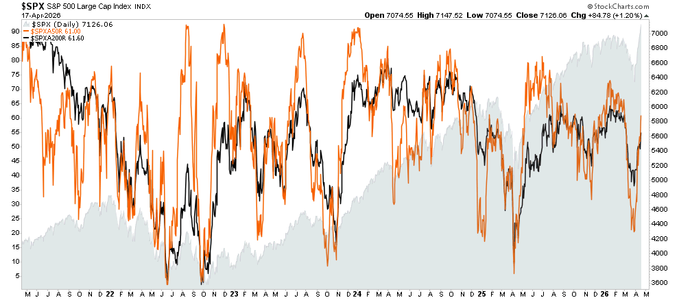 Short Covering Rally Or Is The Bull Market Back?