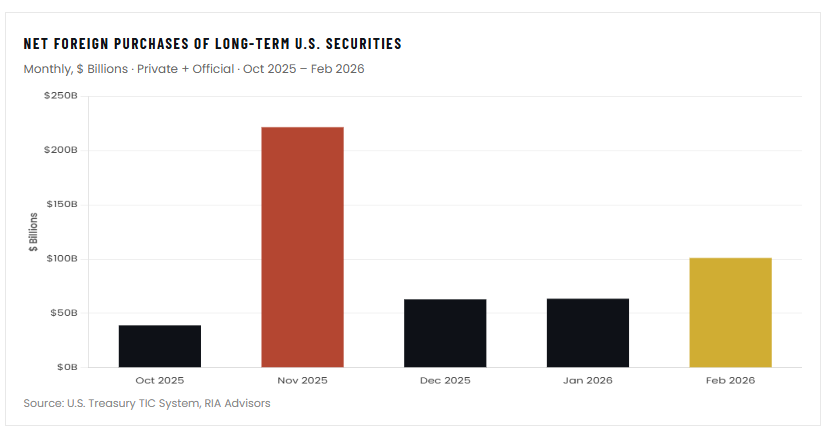 CAR Is Racing Higher