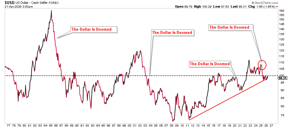 The Dollar’s Funeral Keeps Getting Rescheduled