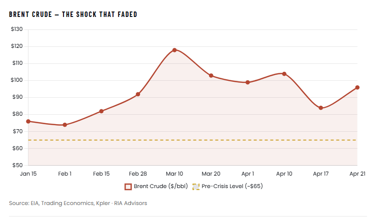 Hormuz: Why Markets Are Shrugging Off The Oil Shock