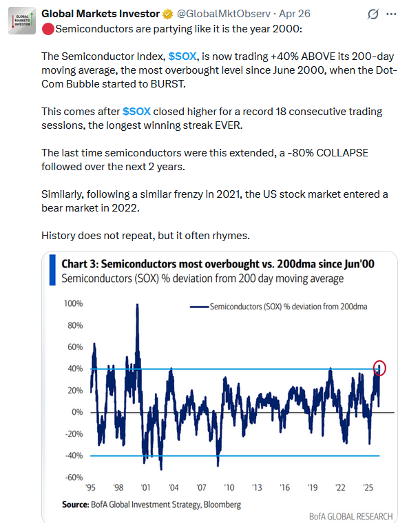 SOX Pulls The Market Higher