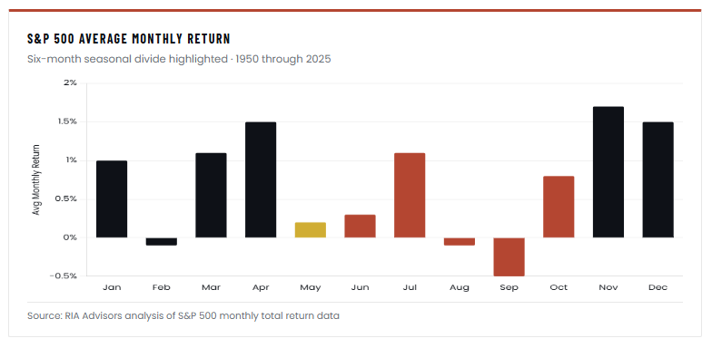 SOX Pulls The Market Higher