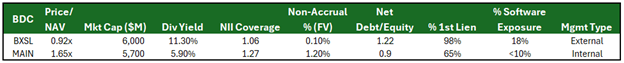 BDCs: Not All Yield Is Created Equal