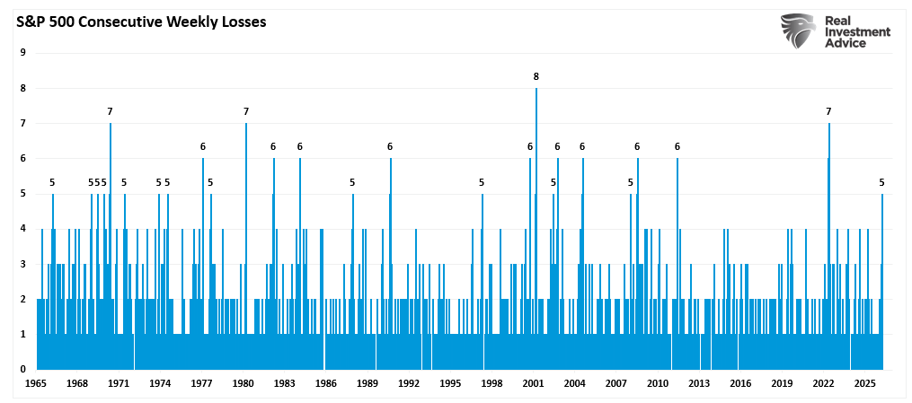 Consecutive Weekly Declines & Fading Rallies