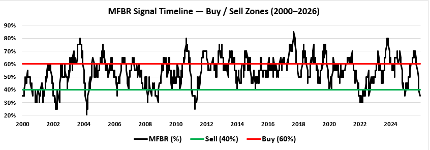 Consecutive Weekly Declines & Fading Rallies