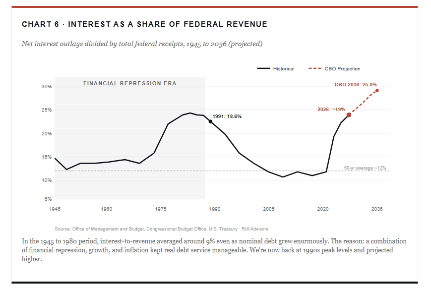 Rising Interest Rates: Why The Narrative Fails Against The Data