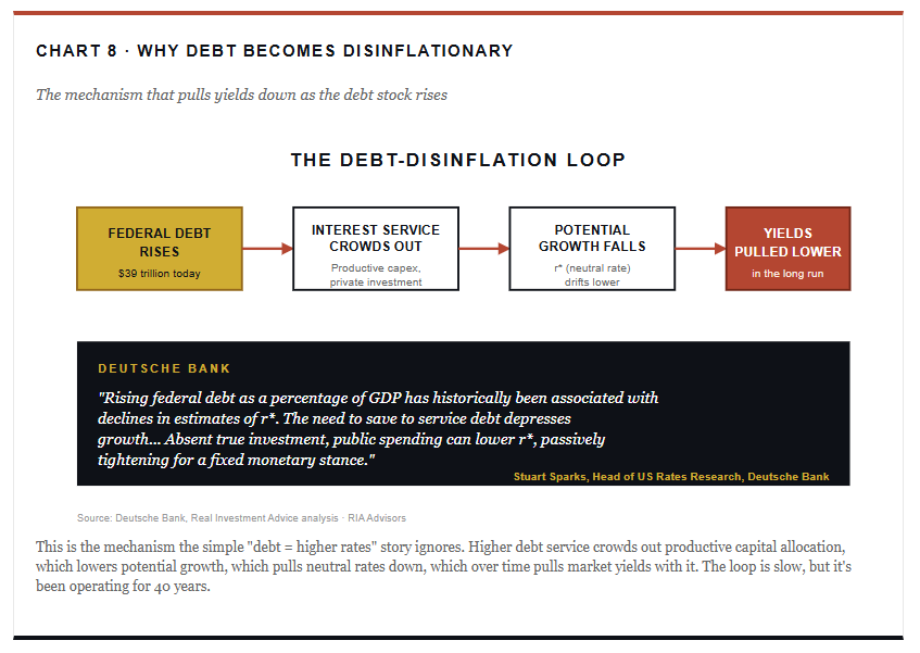 Rising Interest Rates: Why The Narrative Fails Against The Data