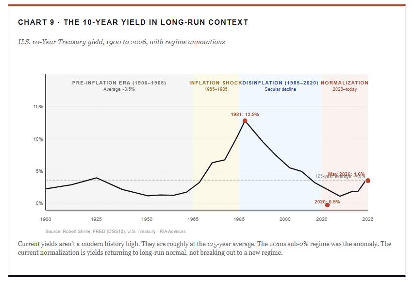 Rising Interest Rates: Why The Narrative Fails Against The Data