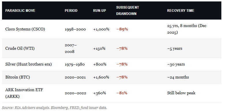 Parabolic Semiconductor Rally Is Pricing In 2028 Already